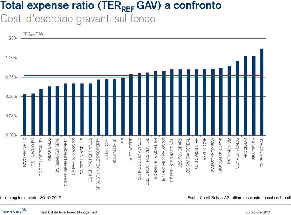 gravanti sul fondo Fonte: Credit