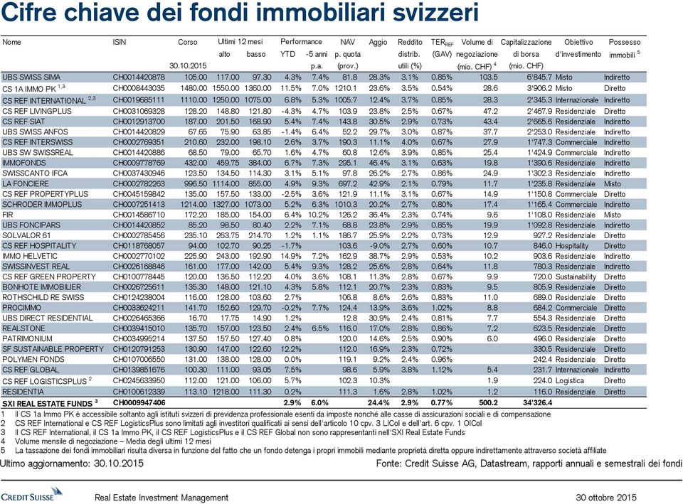 5 6'845.7 Misto Indiretto CS 1A IMMO PK 1,3 CH0008443035 1480.00 1550.00 1360.00 11.5% 7.0% 1210.1 23.6% 3.5% 0.54% 28.6 3'906.2 Misto Diretto CS REF INTERNATIONAL 2,3 CH0019685111 1110.00 1250.