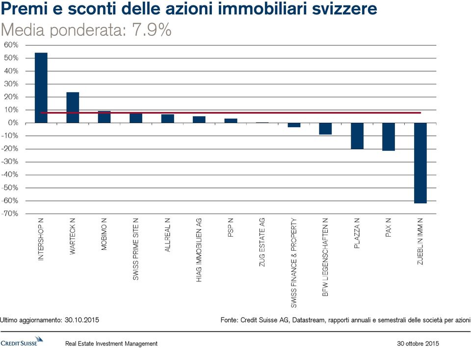 9% Fonte: Credit Suisse AG, Datastream,