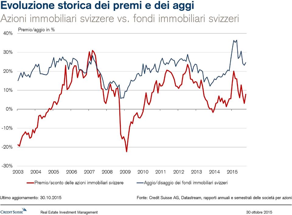 fondi immobiliari svizzeri Fonte: Credit Suisse