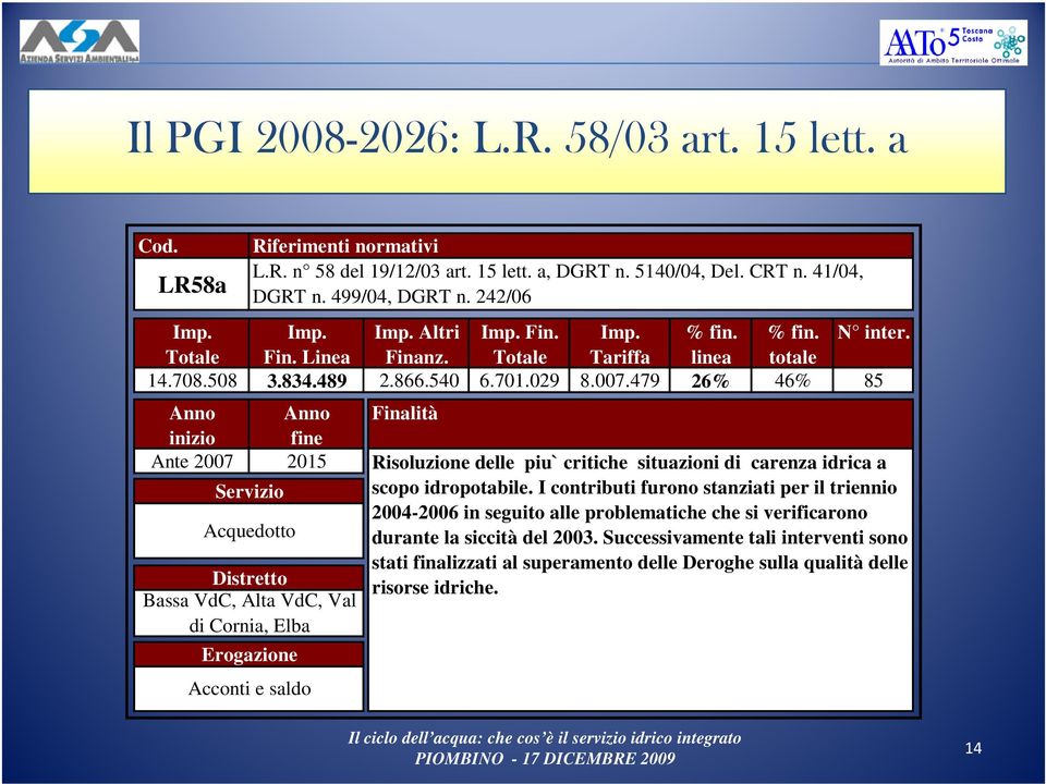 479 26% 46% 85 Anno Anno inizio fine Ante 2007 2015 Servizio Acquedotto Distretto Bassa VdC, Alta VdC, Val di Cornia, Elba Erogazione Acconti e saldo Finalità Risoluzione delle piu` critiche