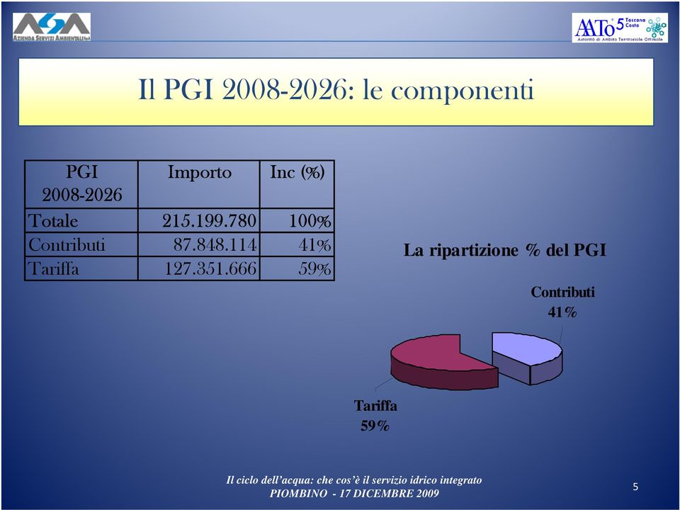 780 100% Contributi 87.848.114 41% Tariffa 127.