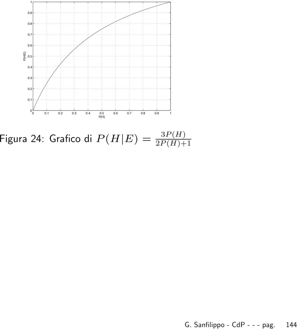 9 1 P(H) Figura 24: Grafico di P (H E) 3P