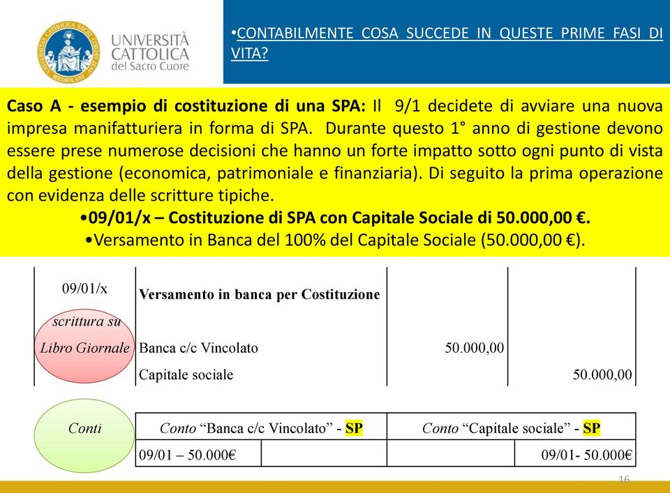 Di seguito la prima operazione con evidenza delle scritture tipiche. 09/01/x Costituzione di SPA con Capitale Sociale di 50.000,00. Versamento in Banca del 100% del Capitale Sociale (50.000,00 ).