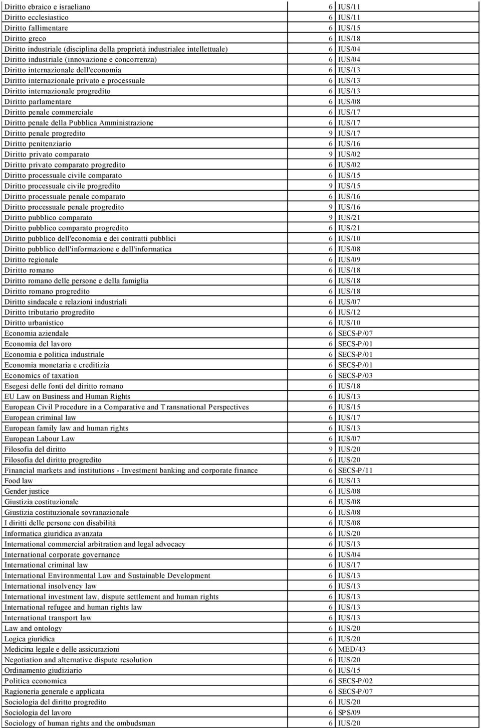 Pubblica Amministrazione Diritto penale progredito 9 IUS/17 Diritto penitenziario 6 IUS/16 Diritto privato comparato 9 IUS/02 Diritto privato comparato progredito 6 IUS/02 Diritto processuale civile