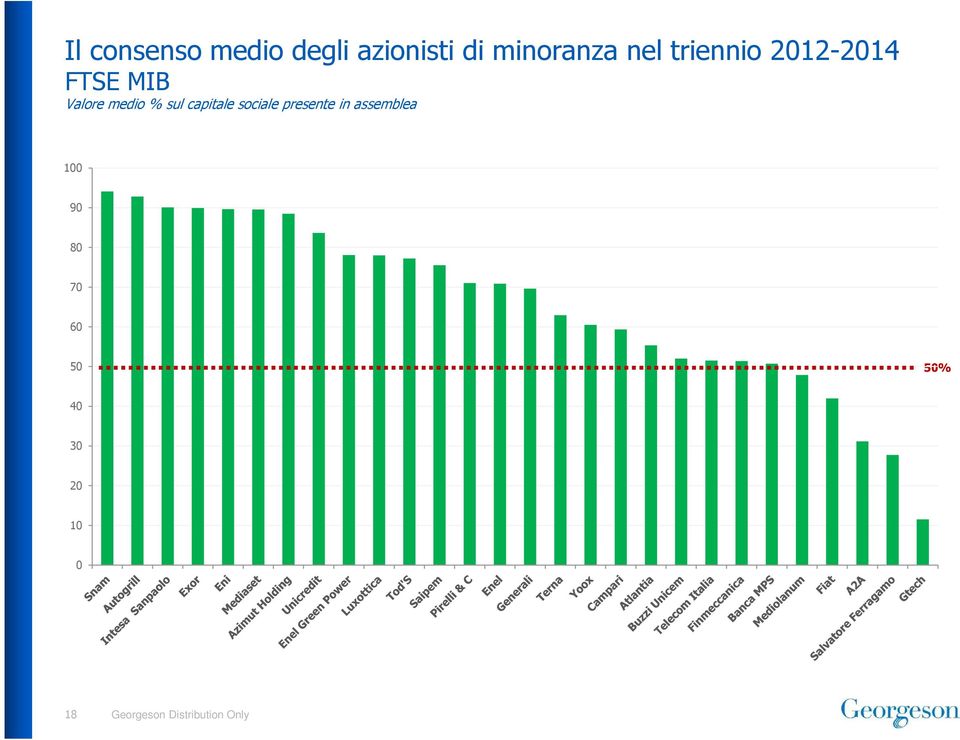 Valore medio % sul capitale sociale