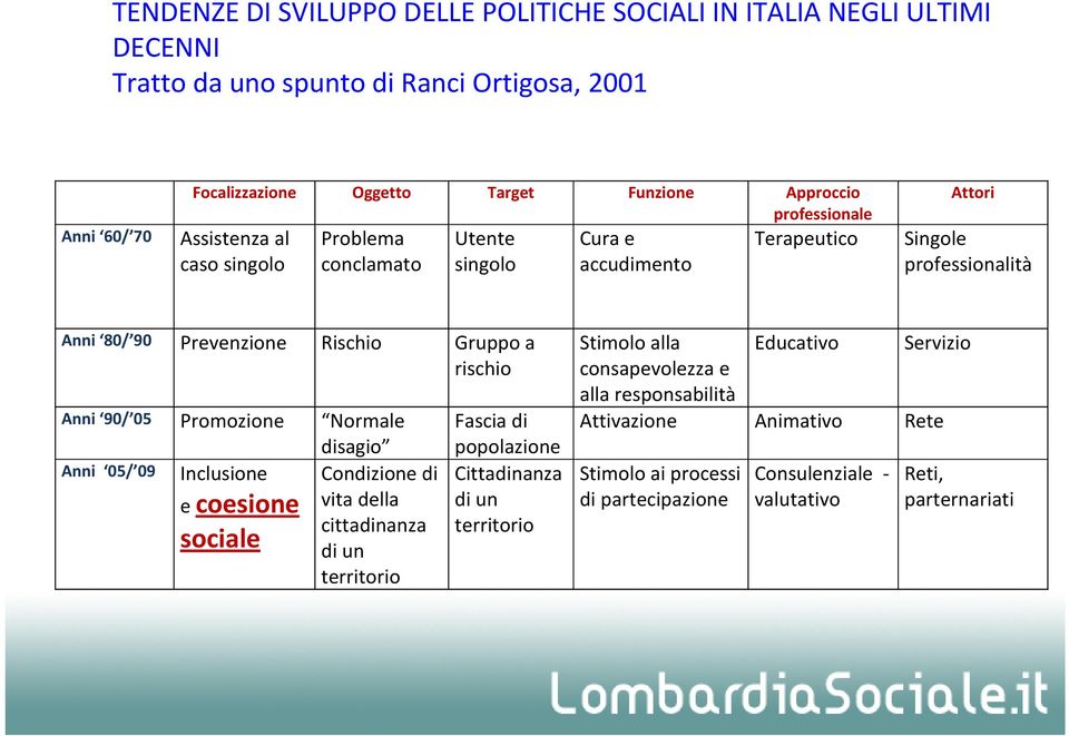 Promozione Anni 05/ 09 Inclusione e coesione sociale Normale disagio Condizione di vita della cittadinanza di un territorio Gruppo a rischio Fascia di popolazione Cittadinanza di un