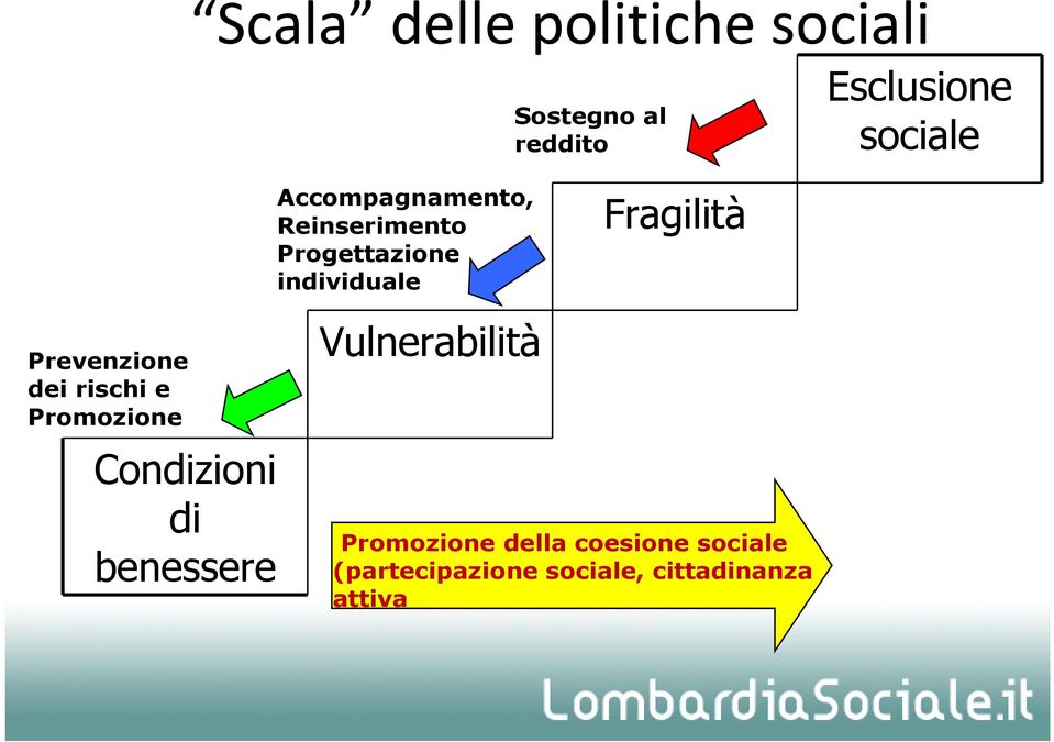 Prevenzione dei rischi e Promozione Condizioni di benessere