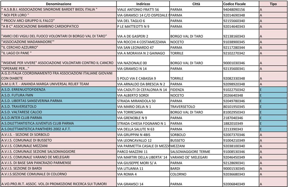 ASSOCIAZIONE SINDROME BARDET BIEDL ITALIA " VIALE ANTONIO FRATTI 56 PARMA 94048090156 A " NOI PER LORO " VIA GRAMSCI 14 C/O OSPEDALE MAGGIOR PARMA 92014690348 A " PROCIV ARCI GRUPPO IL FALCO" VIA DEL