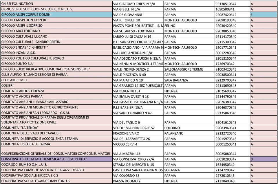 92030420340 A CIRCOLO ARCI TORTIANO VIA SOLARI 59 - TORTIANO MONTECHIARUGOLO 92038850340 A CIRCOLO CULTURALE LUCANO LARGO LUIGI CALZA N 19 PARMA 92114170340 A CIRCOLO CULTURALE -SANDRO PERTINI- P LE