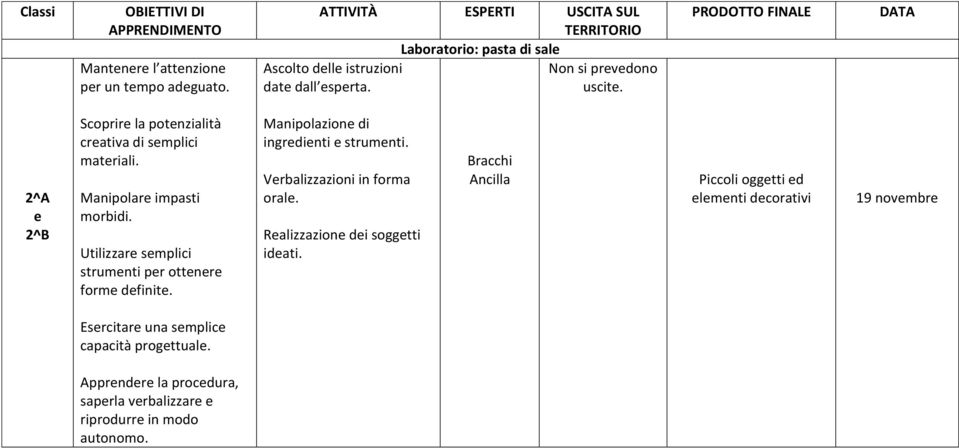 PRODOTTO FINALE DATA 2^A 2^B Scoprir la potnzialità crativa di smplici matriali. Manipolar impasti morbidi.