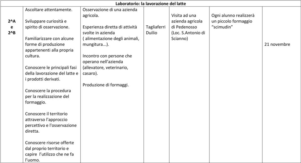 Esprinza dirtta di attività svolt in azinda ( alimntazion dgli animali, mungitura...). Incontro con prson ch oprano nll'azinda (allvator, vtrinario, casaro). Produzion di formaggi.