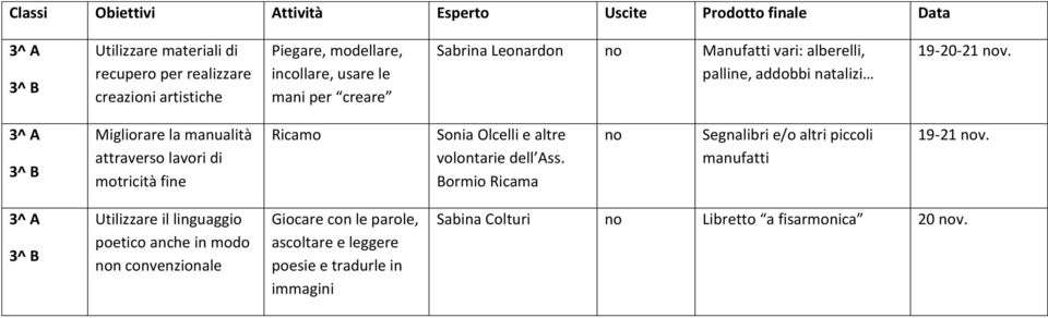 3^ A 3^ B Migliorar la manualità attravrso lavori di motricità fin Ricamo Sonia Olclli altr volontari dll Ass.