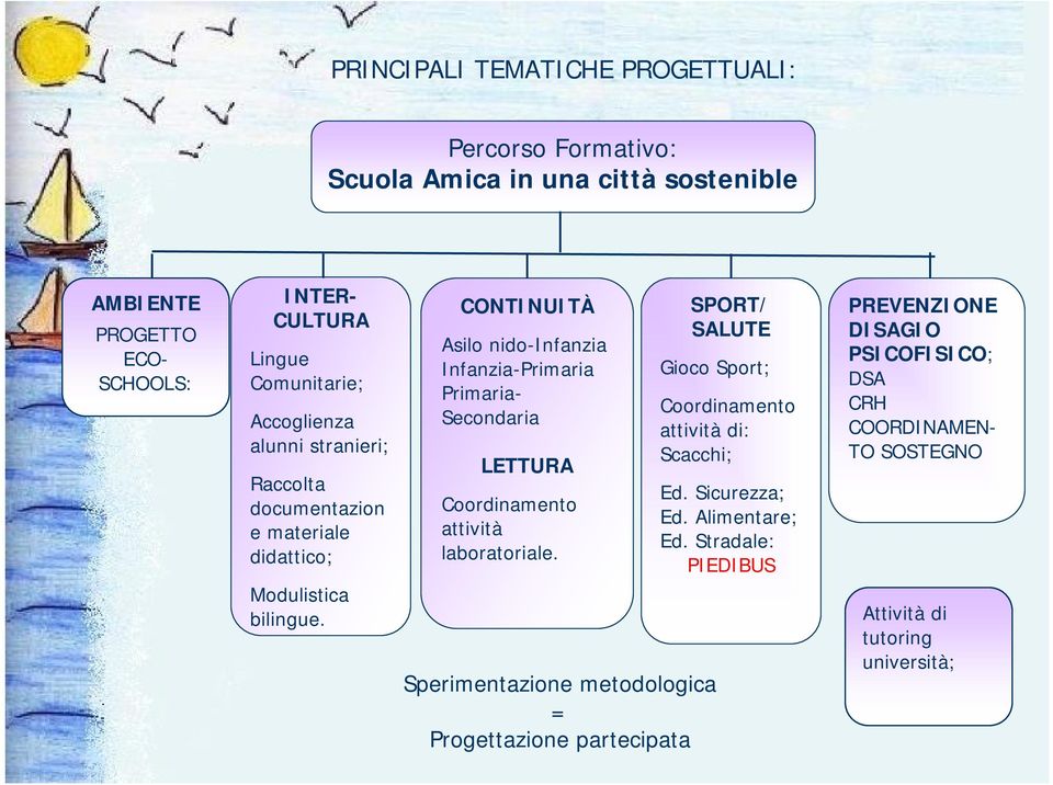 CONTINUITÀ Asilo nido-infanzia Infanzia-Primaria Primaria- Secondaria LETTURA Coordinamento attività laboratoriale.