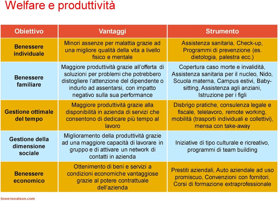 o indurlo ad assentarsi, con impatto negativo sulla sua performance Maggiore produttività grazie alla disponibilità in azienda di servizi che consentono di dedicare più tempo al lavoro Miglioramento