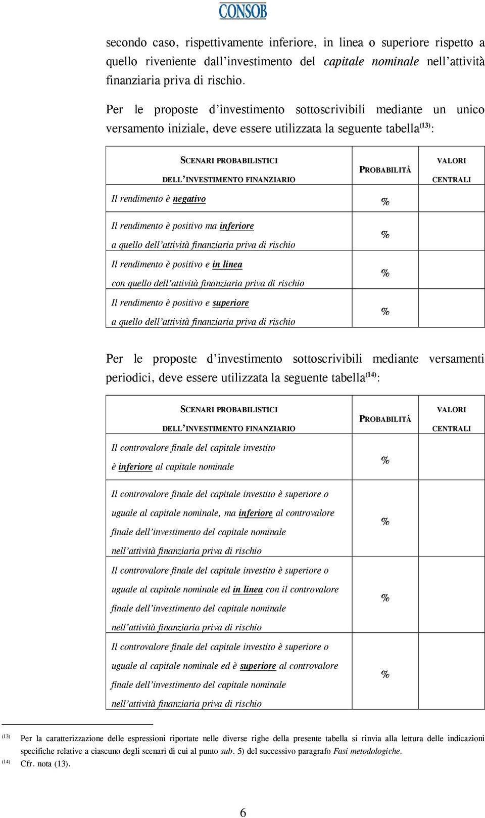 PROBABILITÀ VALORI CENTRALI Il rendimento è negativo Il rendimento è positivo ma inferiore a quello dell attività finanziaria priva di rischio Il rendimento è positivo e in linea con quello dell