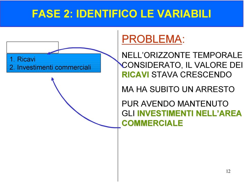 CONSIDERATO, IL VALORE DEI RICAVI STAVA CRESCENDO MA HA SUBITO