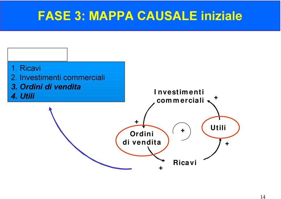 Investimenti commerciali 3.