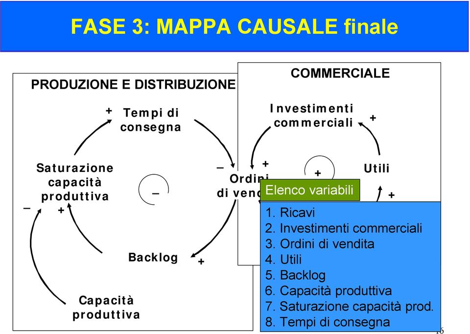 Ordini di vendita Elenco variabili 1. Ricavi Utili 2. Ricavi Investimenti commerciali 3.