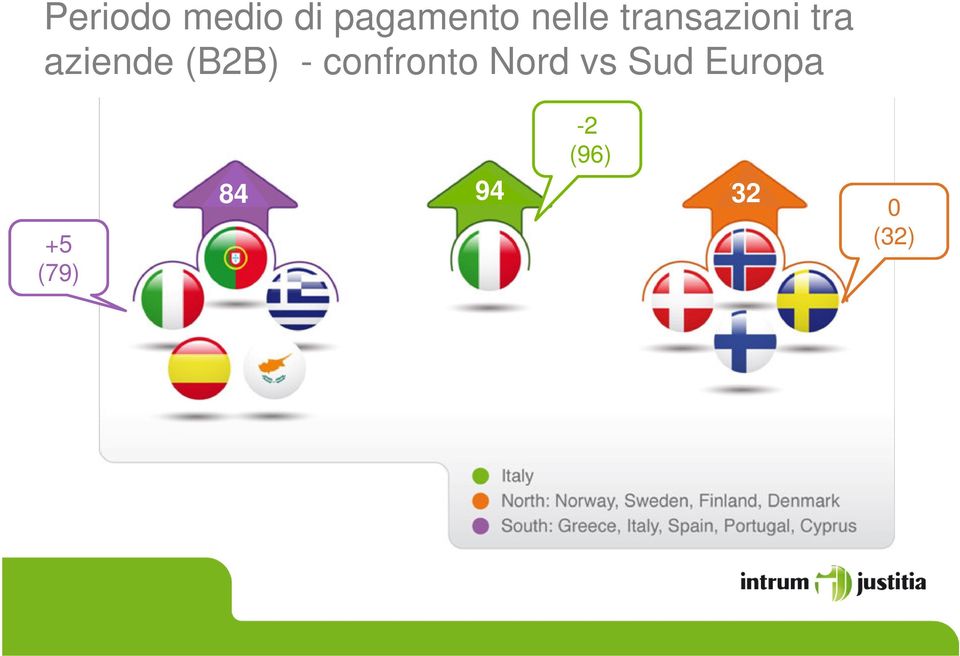 (B2B) - confronto Nord vs Sud