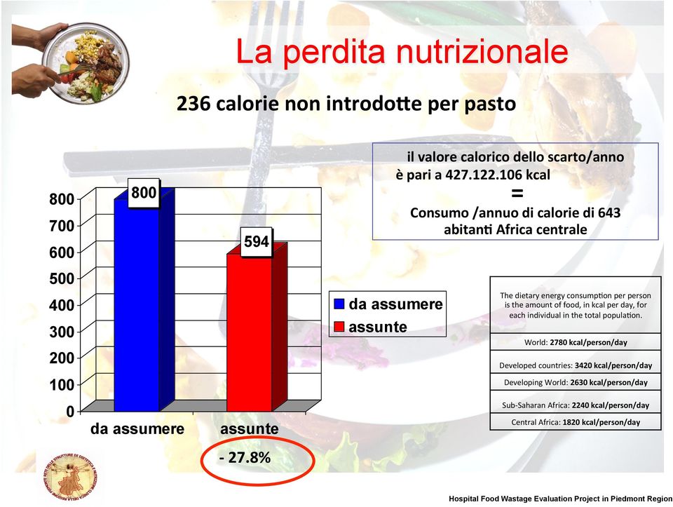 person is the amount of food, in kcal per day, for each individual in the total popula,on.