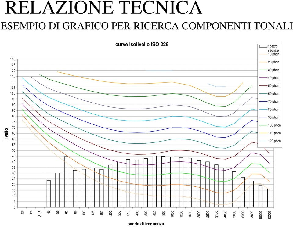 30 phon 40 phon 50 phon 60 phon 70 phon 80 phon 90 phon 100 phon 110 phon 120 phon 20 25 31,5 40 50 63 80 100