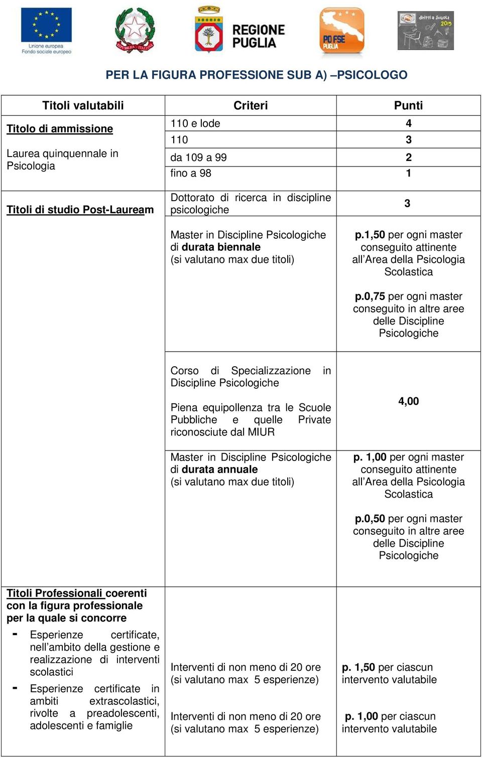 0,75 per ogni master conseguito in altre aree delle Discipline Psicologiche Corso di Specializzazione in Discipline Psicologiche Piena equipollenza tra le Scuole Pubbliche e quelle Private