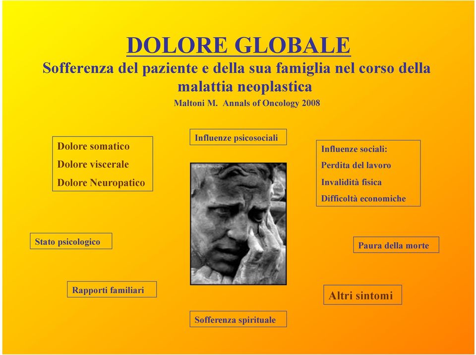 Annals of Oncology 2008 Dolore somatico Dolore viscerale Dolore Neuropatico Influenze