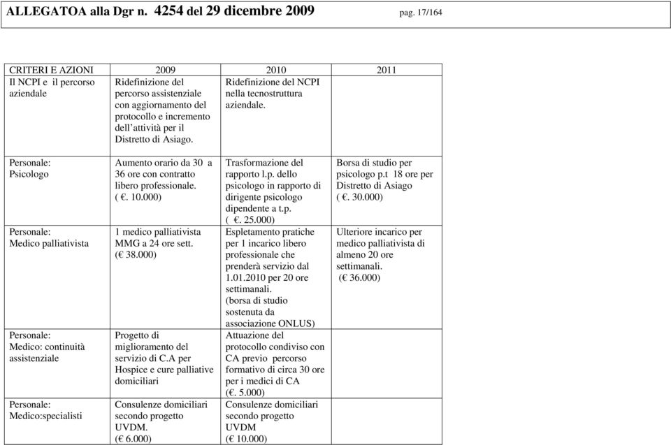 Ridefinizione del NCPI nella tecnostruttura aziendale.