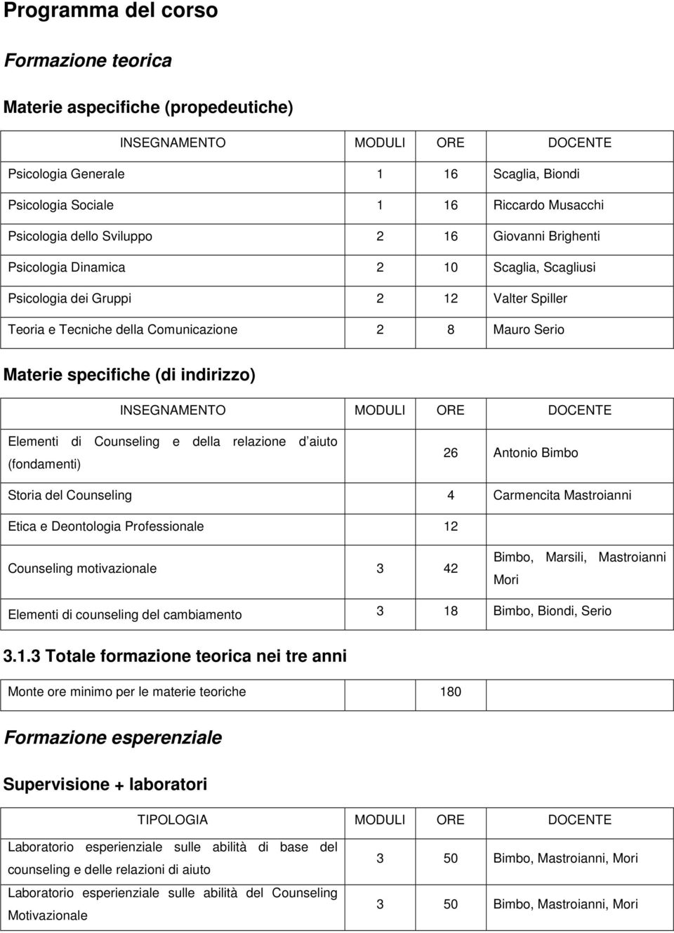 specifiche (di indirizzo) INSEGNAMENTO MODULI ORE DOCENTE Elementi di Counseling e della relazione d aiuto (fondamenti) 26 Antonio Bimbo Storia del Counseling 4 Carmencita Mastroianni Etica e