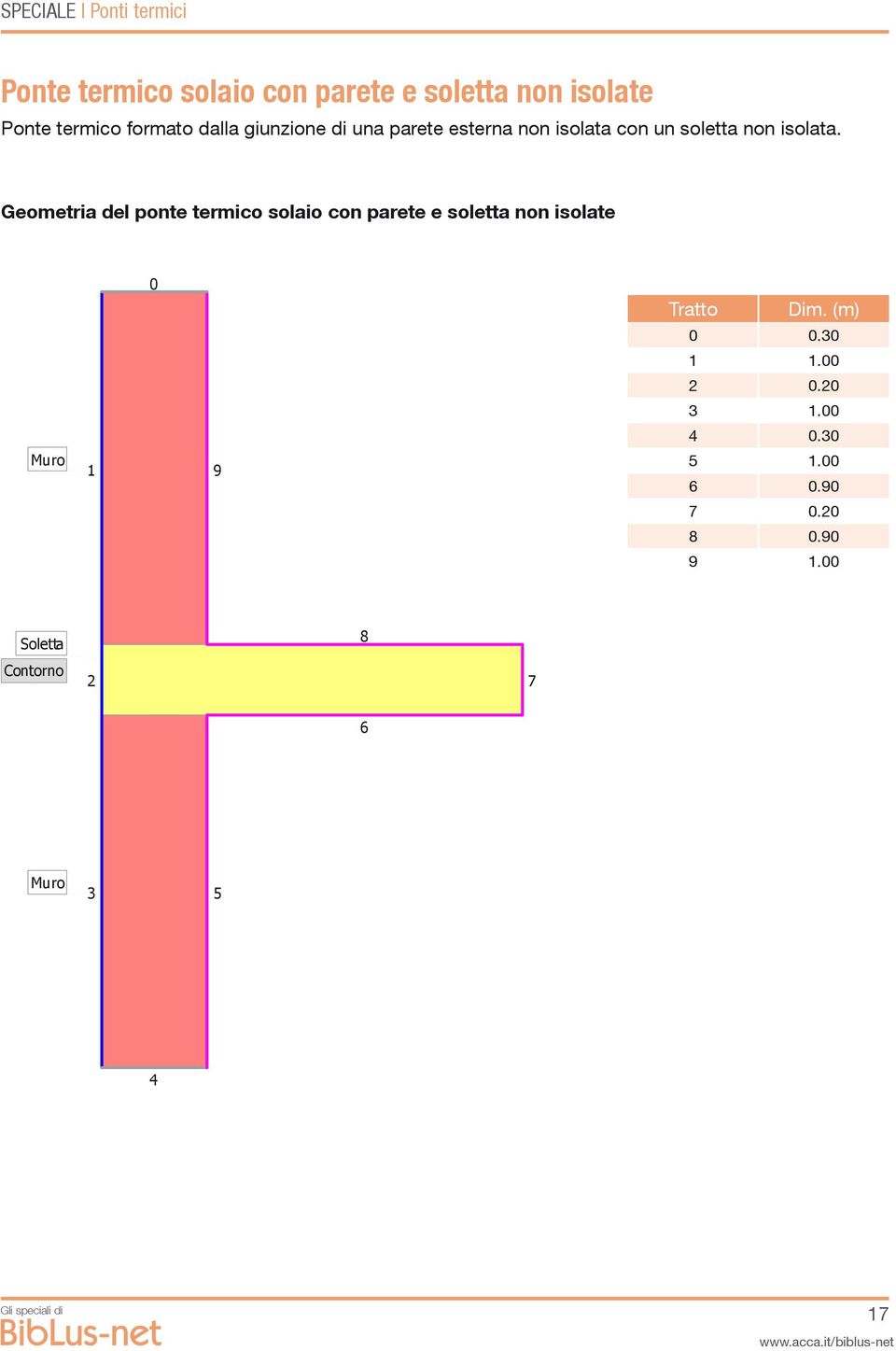 Geometria del ponte termico solaio con parete e soletta non isolate 1 0 9 Tratto Dim.