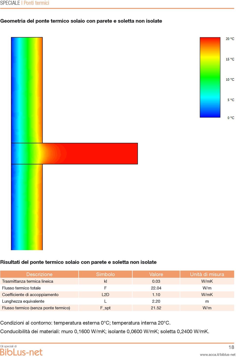 04 W/m Coefficiente di accoppiamento L2D 1.10 W/mK Lunghezza equivalente L 2.20 m Flusso termico (senza ponte termico) F_spt 21.