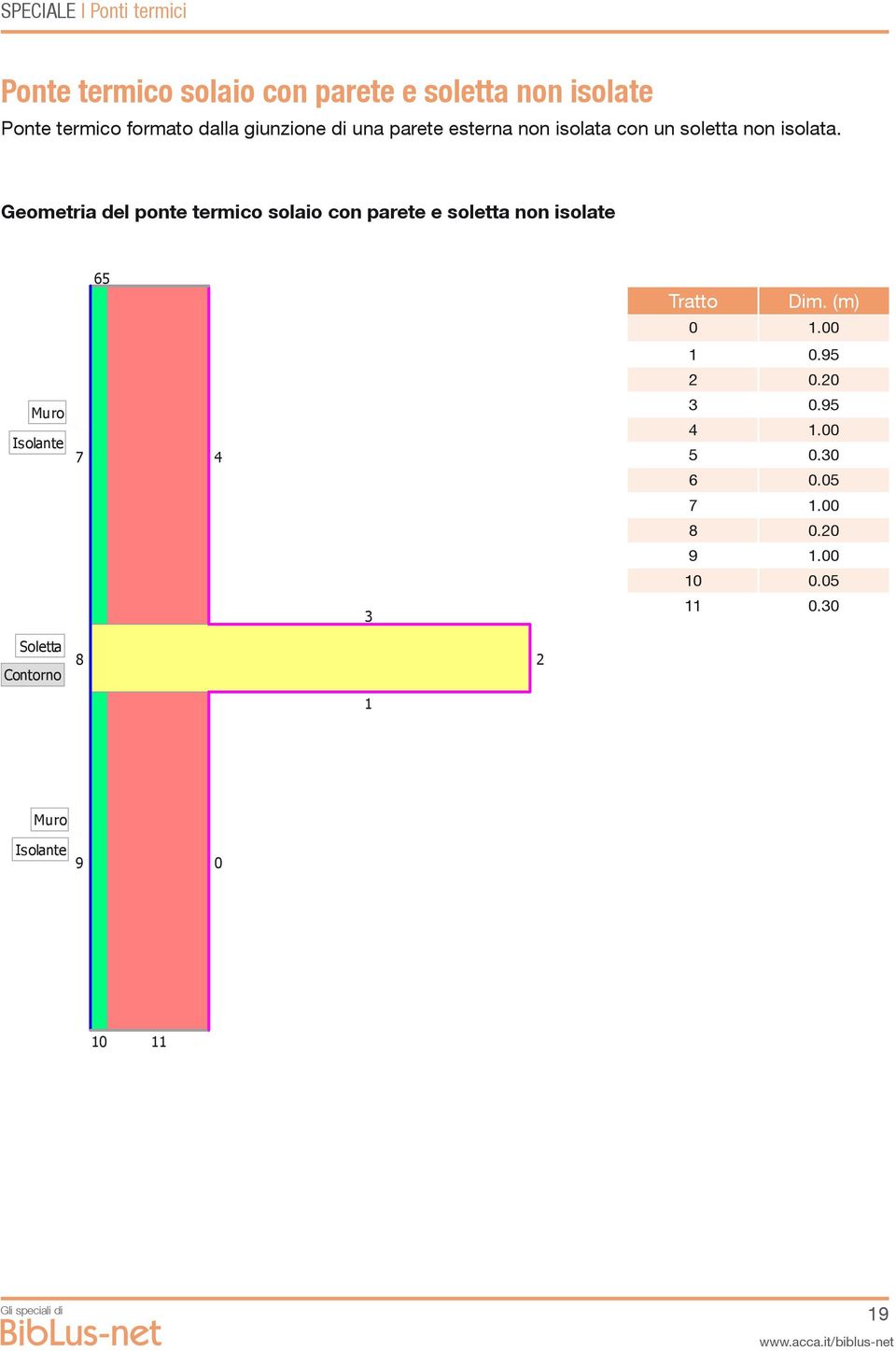 Geometria del ponte termico solaio con parete e soletta non isolate 65 Tratto Dim. (m) 0 1.