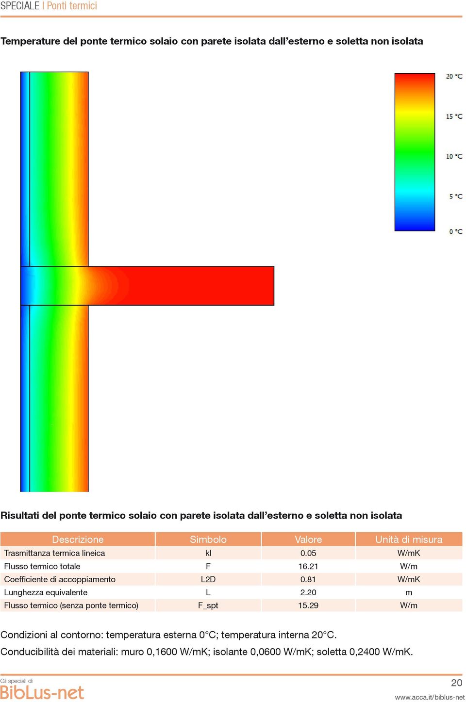 21 W/m Coefficiente di accoppiamento L2D 0.81 W/mK Lunghezza equivalente L 2.20 m Flusso termico (senza ponte termico) F_spt 15.