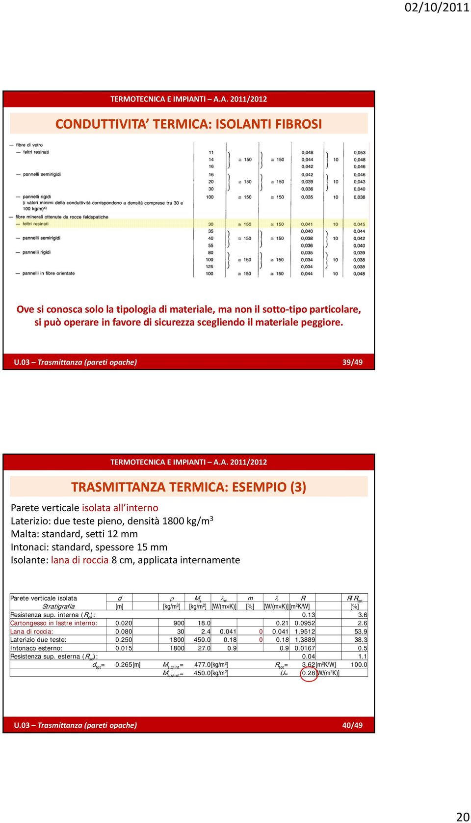standard, spessore 15 mm Isolante: lana di roccia 8 cm,applicatainternamente Parete verticale isolata d ρ M s λ m m λ R R/R tot Stratigrafia [m] [kg/m 3 ] [kg/m 2 ] [W/(m K)] [%] [W/(m K)] [m 2 K/W]