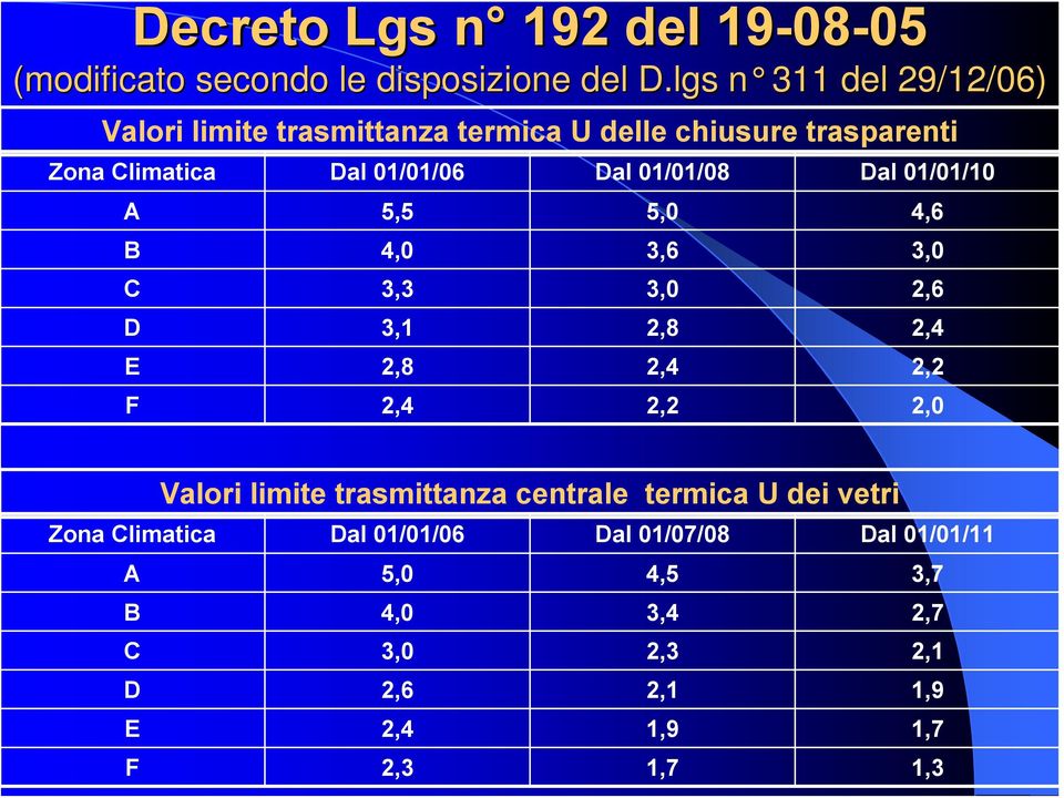 01/01/08 Dal 01/01/10 A 5,5 5,0 4,6 B 4,0 3,6 3,0 C 3,3 3,0 2,6 D 3,1 2,8 2,4 E 2,8 2,4 2,2 F 2,4 2,2 2,0 Valori limite