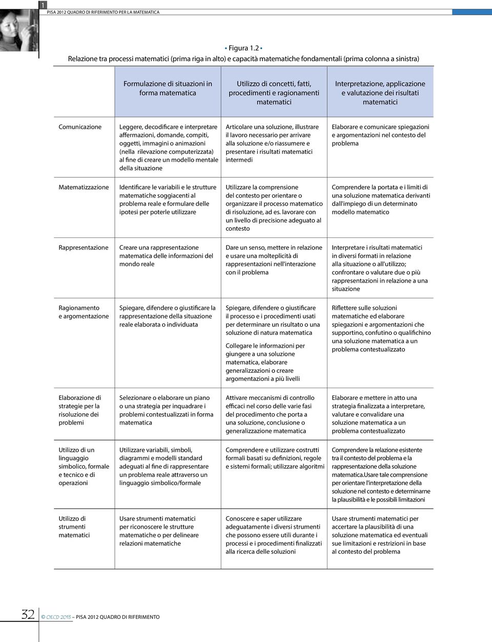 procedimenti e ragionamenti matematici Interpretazione, applicazione e valutazione dei risultati matematici Comunicazione Leggere, decodificare e interpretare affermazioni, domande, compiti, oggetti,