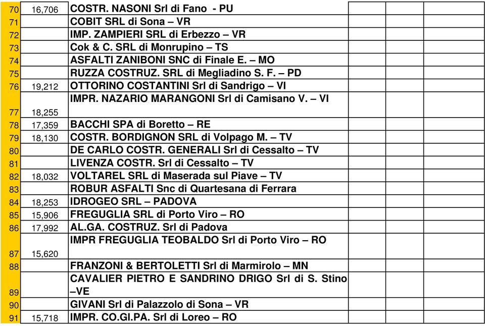 BORDIGNON SRL di Volpago M. TV 80 DE CARLO COSTR. GENERALI Srl di Cessalto TV 81 LIVENZA COSTR.