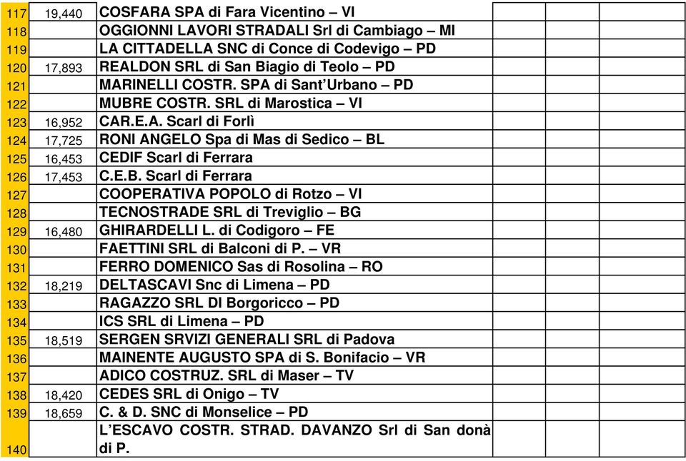 E.B. Scarl di Ferrara 127 COOPERATIVA POPOLO di Rotzo VI 128 TECNOSTRADE SRL di Treviglio BG 129 16,480 GHIRARDELLI L. di Codigoro FE 130 FAETTINI SRL di Balconi di P.