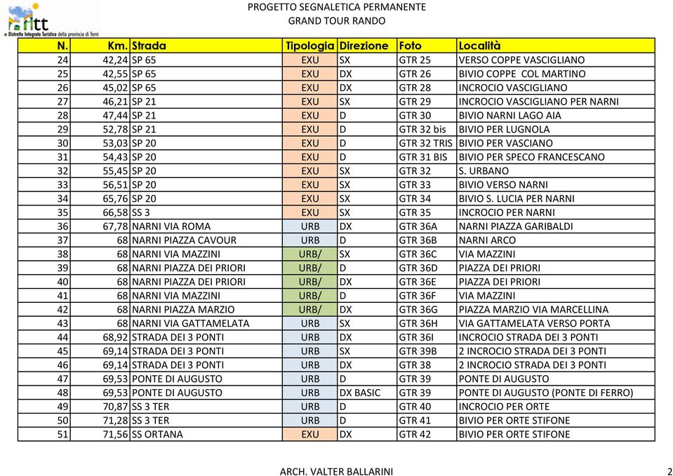 31 BIS BIVIO PER SPECO FRANCESCANO 32 55,45 SP 20 EXU SX GTR 32 S. URBANO 33 56,51 SP 20 EXU SX GTR 33 BIVIO VERSO NARNI 34 65,76 SP 20 EXU SX GTR 34 BIVIO S.