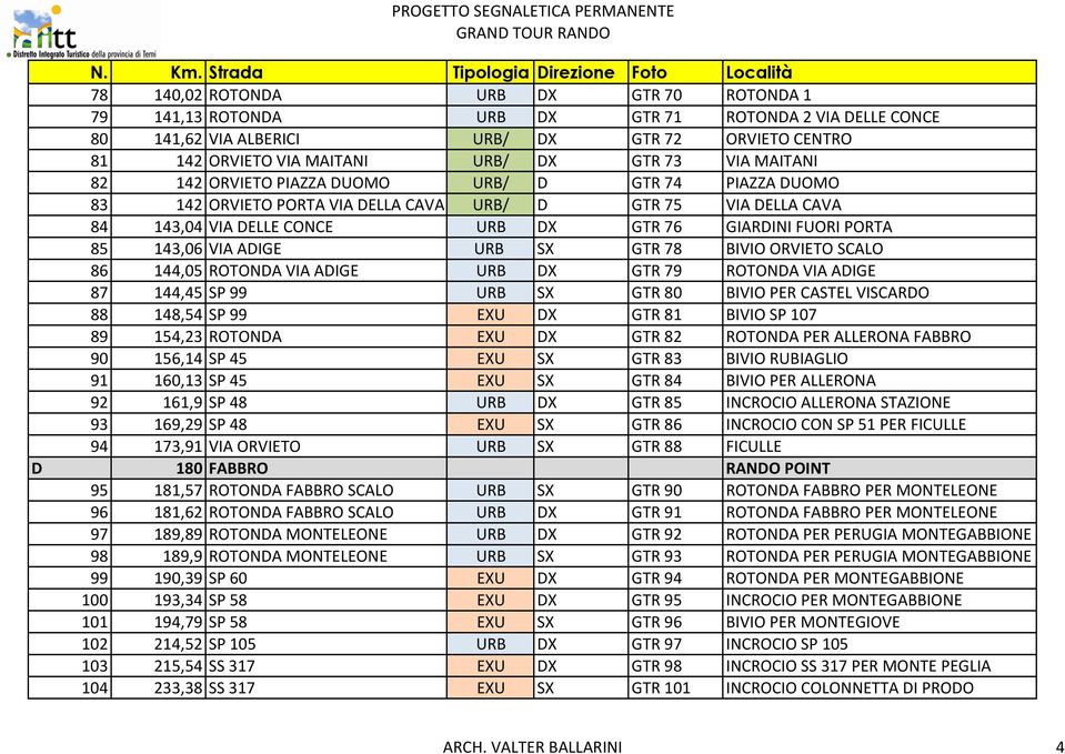 VIA ADIGE URB SX GTR 78 BIVIO ORVIETO SCALO 86 144,05 ROTONDA VIA ADIGE URB DX GTR 79 ROTONDA VIA ADIGE 87 144,45 SP 99 URB SX GTR 80 BIVIO PER CASTEL VISCARDO 88 148,54 SP 99 EXU DX GTR 81 BIVIO SP