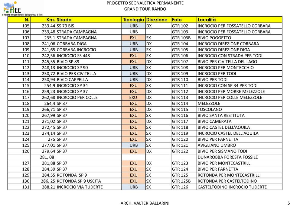 CORBARA DIGA URB DX GTR 104 INCROCIO DIREZIONE CORBARA 109 241,65 CORBARA INCROCIO URB SX GTR 105 INCROCIO DIREZIONE DIGA 110 242,56 INCROCIO SS 448 EXU SX GTR 106 INCROCIO CON STRADA PER TODI 111