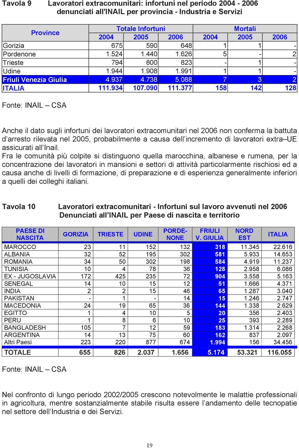 377 158 142 128 Fonte: INAIL CSA Anche il dato sugli infortuni dei lavoratori extracomunitari nel 2006 non conferma la battuta d arresto rilevata nel 2005, probabilmente a causa dell incremento di