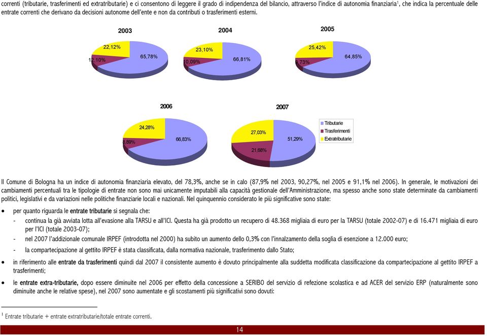 2003 2004 2005 12,10% 22,12% 65,78% 10,09% 23,10% 66,81% 9,73% 25,42% 64,85% 2006 2007 8,89% 24,28% 66,83% 27,03% 21,68% 51,29% Tributarie Trasferimenti Extratributarie Il Comune di Bologna ha un