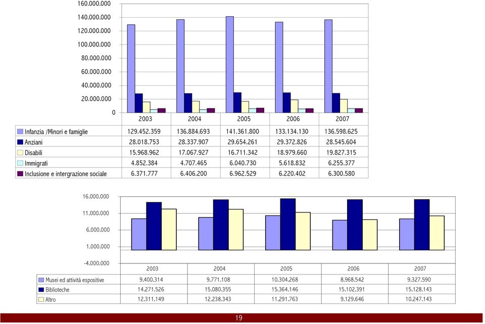 832 6.255.377 Inclusione e intergrazione sociale 6.371.777 6.406.200 6.962.529 6.220.402 6.300.580 16.000.000 11.000.000 6.000.000 1.000.000-4.000.000 2003 2004 2005 2006 2007 Musei ed attività espositive 9.