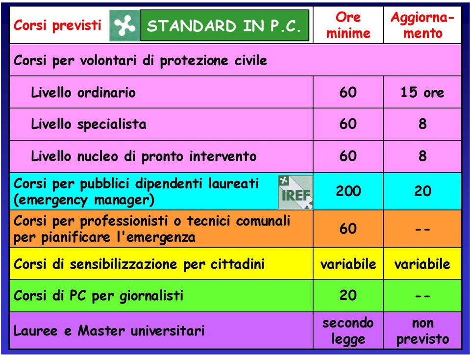 per professionisti o tecnici comunali per pianificare l'emergenza Corsi di sensibilizzazione per cittadini Corsi di PC