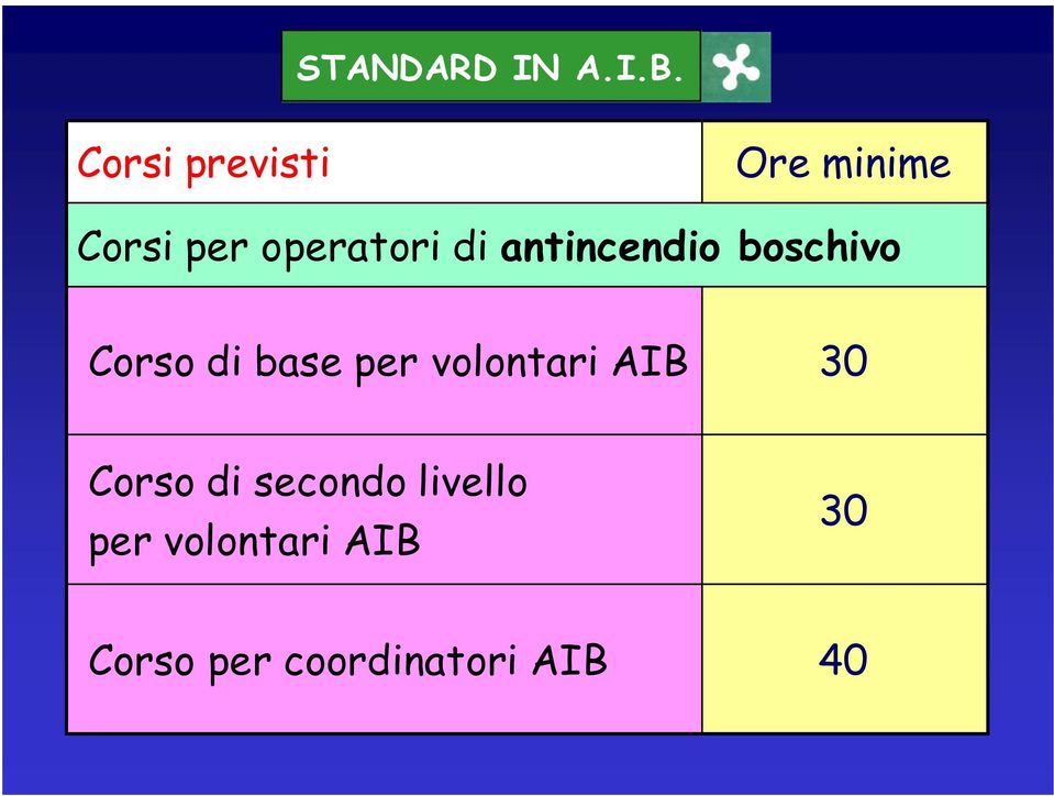 antincendio boschivo Corso di base per volontari