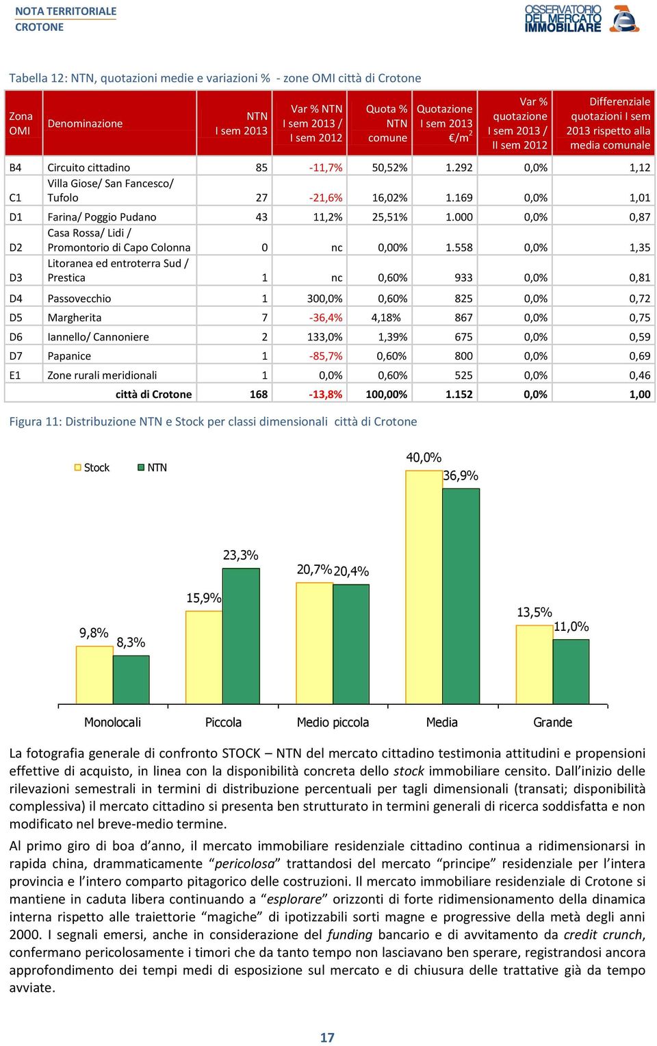 169 0,0% 1,01 D1 Farina/ Poggio Pudano 43 11,2% 25,51% 1.000 0,0% 0,87 D2 Casa Rossa/ Lidi / Promontorio di Capo Colonna 0 nc 0,00% 1.