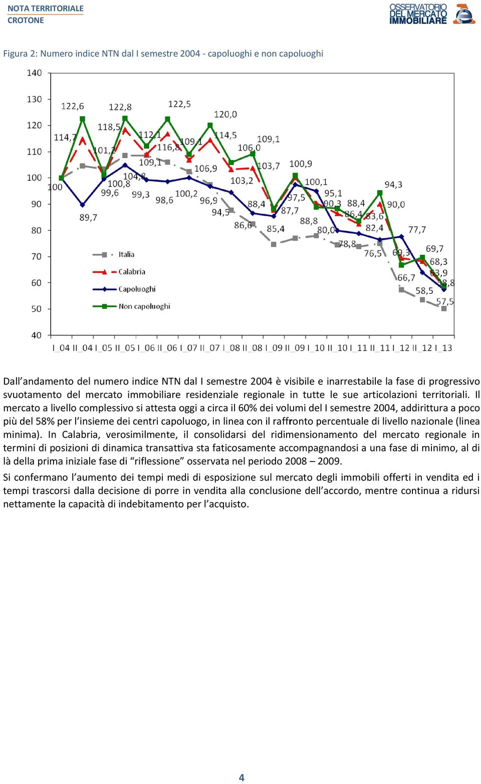 Il mercato a livello complessivo si attesta oggi a circa il 60% dei volumi del I semestre 2004, addirittura a poco più del 58% per l insieme dei centri capoluogo, in linea con il raffronto