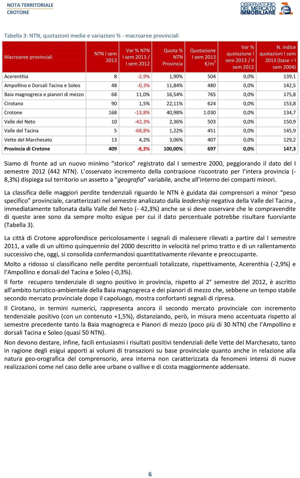 16,54% 765 0,0% 175,8 Cirotano 90 1,5% 22,11% 624 0,0% 153,8 Crotone 168-13,8% 40,98% 1.